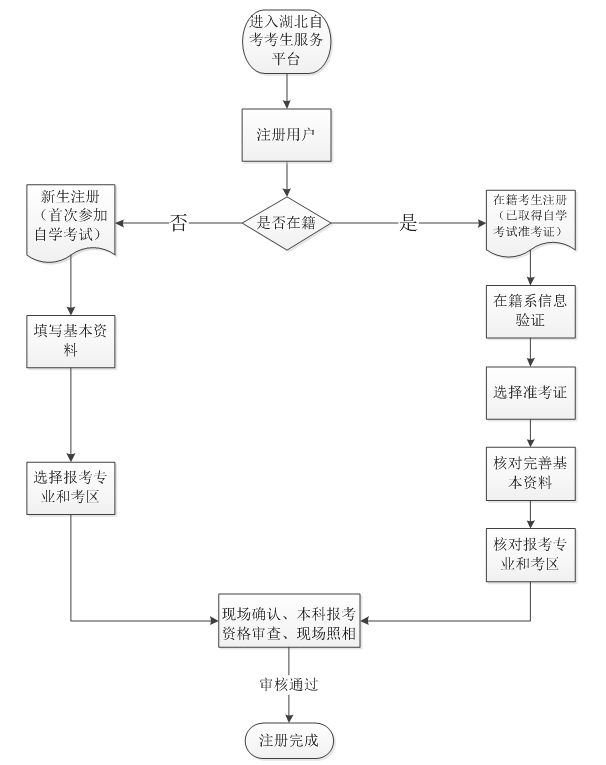 2020年湖北自考網(wǎng)上注冊(cè)與現(xiàn)場(chǎng)確認(rèn)流程圖