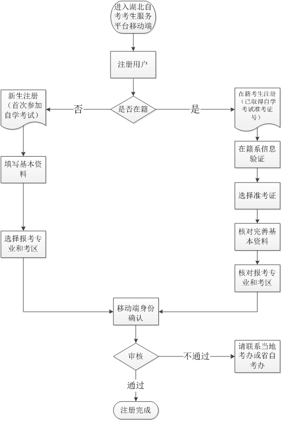 湖北自考網(wǎng)上注冊(cè)與身份確認(rèn)流程圖