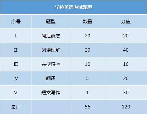 2020年湖北自考學(xué)位英語考試題型及難點(diǎn)