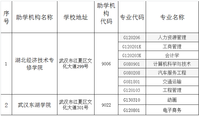 2020年武漢理工大學自考全日制助學合作學校及專業(yè)