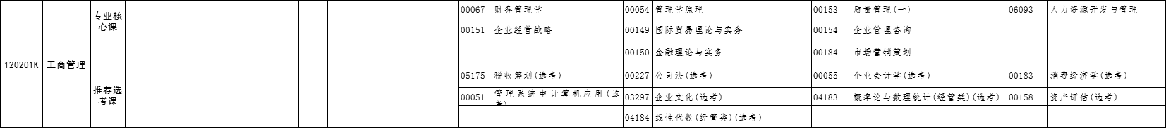 2021年4月湖北自考專升本工商管理考試課程安排