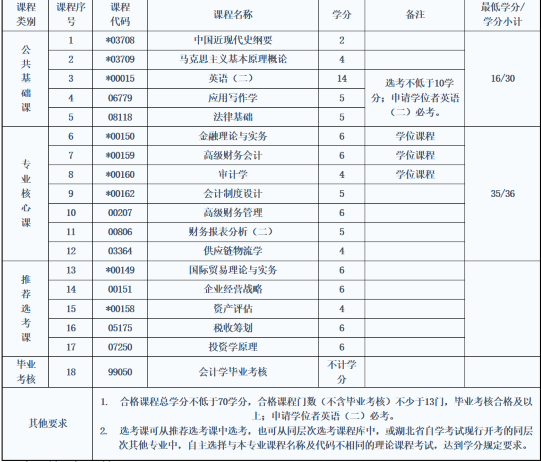 中南財經(jīng)大學自考專升本會計專業(yè)代碼