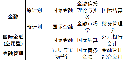 中南財大自考本科金融專業(yè)課程需要多久考完