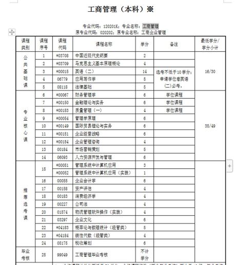 中南財大自考工商管理專業(yè)怎么樣？