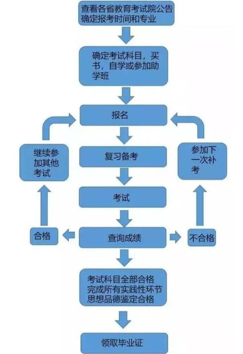 湖北自考報考學習考試畢業(yè)流程