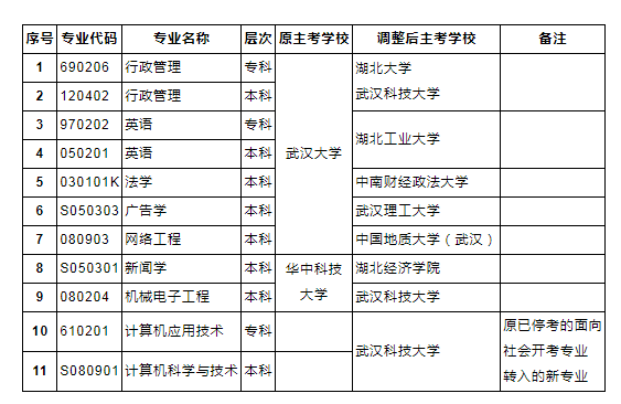 開考專業(yè)及院校