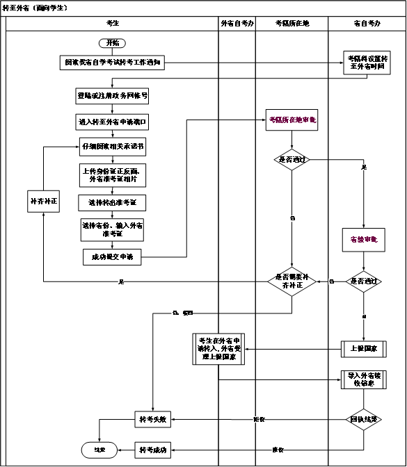 湖北考籍轉(zhuǎn)出至外省