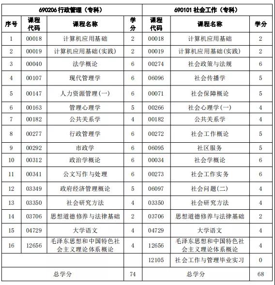 注意！福建自考這3個專業(yè)新生停止報考！