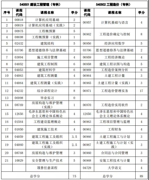 注意！福建自考這3個專業(yè)新生停止報考！