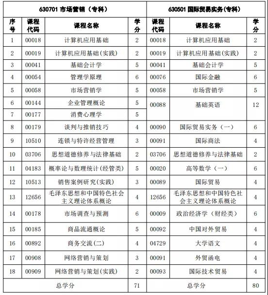 注意！福建自考這3個專業(yè)新生停止報考！