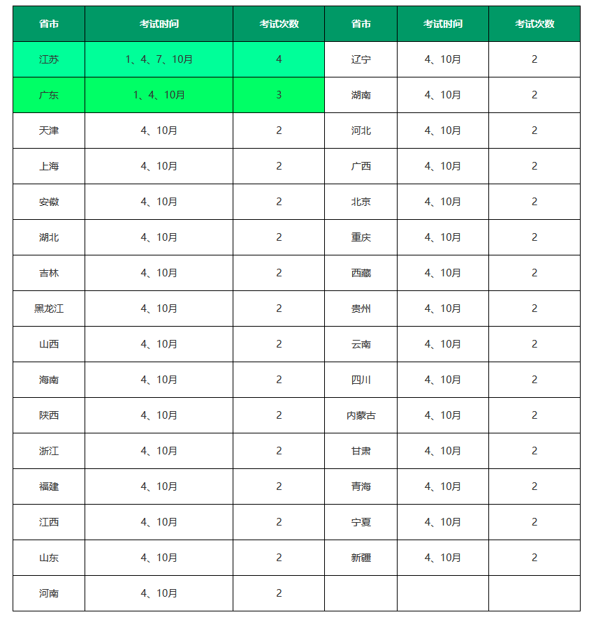全國各省市一年自考考試次數(shù)時間匯總