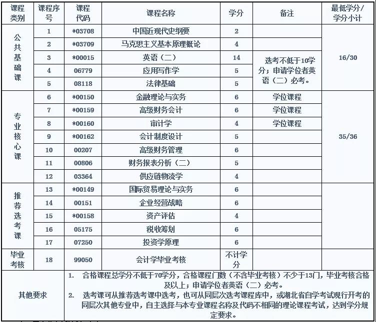 中南財大自考會計專業(yè)考試科目有哪些？難嗎？