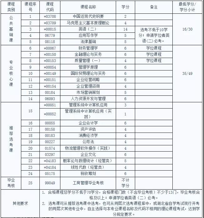 自考工商管理專業(yè)考試科目及就業(yè)前景有哪些？