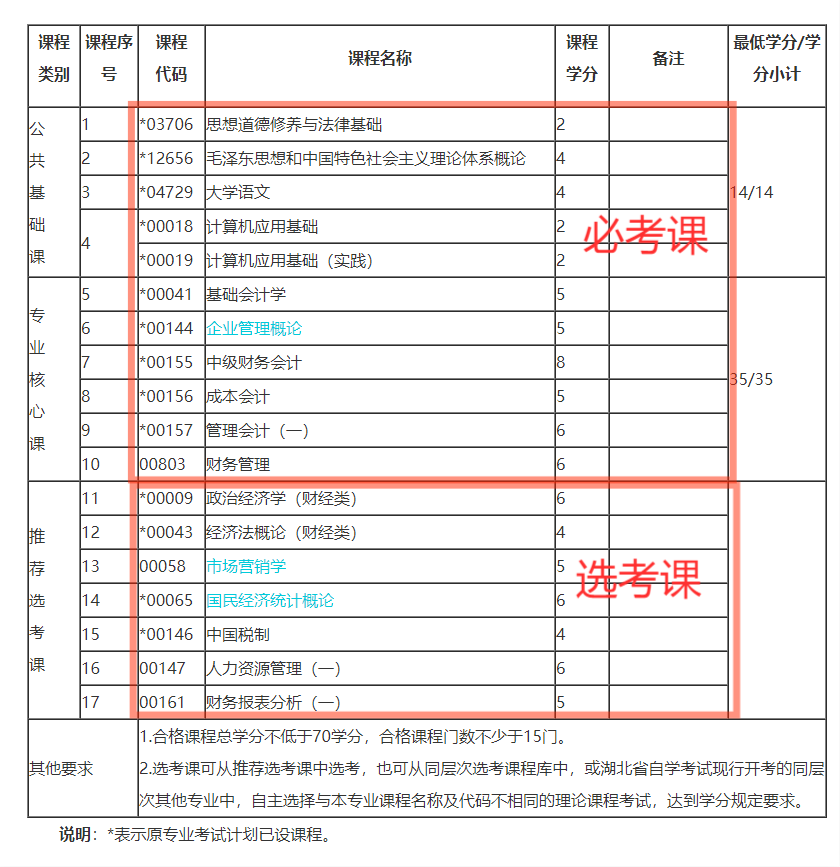 湖北自考專科會計專業(yè)怎樣報考可以快速畢業(yè)？