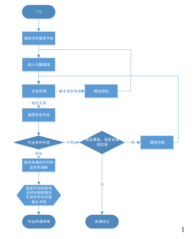 2021年下半年湖北自考畢業(yè)網(wǎng)上申請(qǐng)步驟