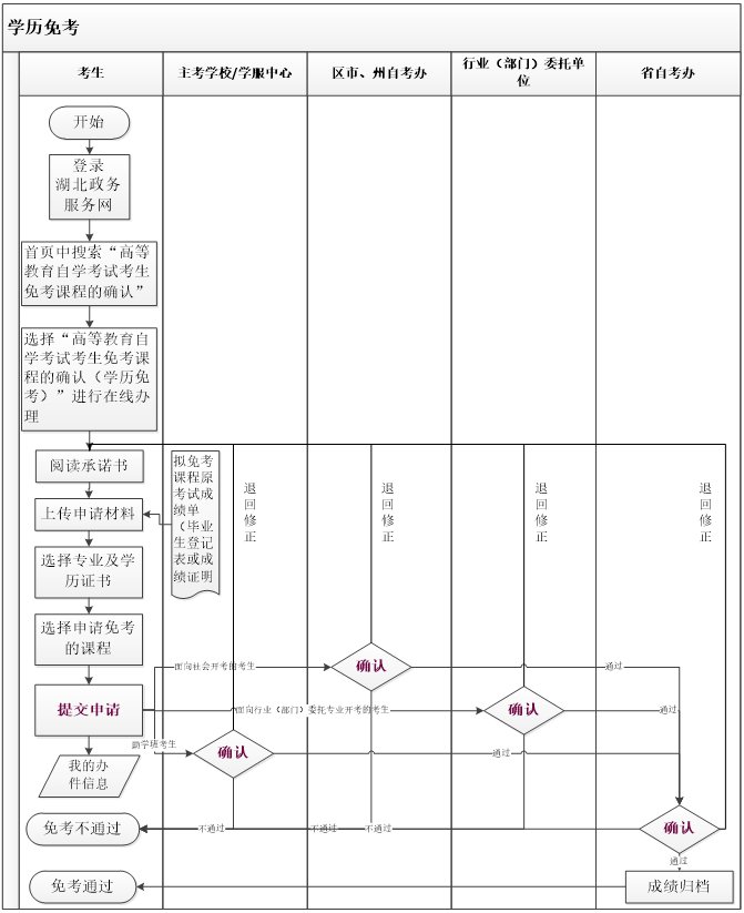 2021年11月湖北自考課程免考補(bǔ)辦申請詳細(xì)流程介紹