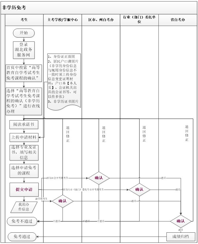 2021年11月湖北自考課程免考補(bǔ)辦申請詳細(xì)流程介紹