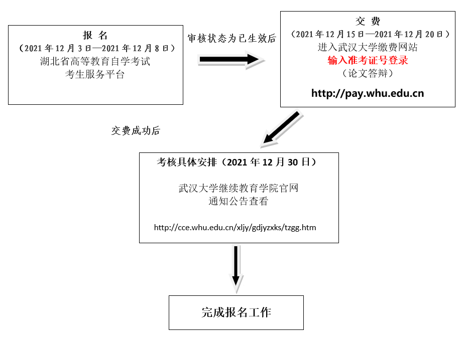 2022年上半年武漢大學自考實踐考核課程報名通知