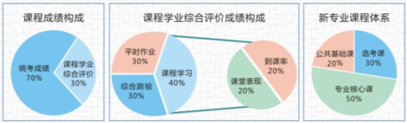 學業(yè)綜合評價全覆蓋