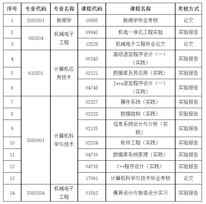 華中科技大學(xué)自學(xué)考試實(shí)踐環(huán)節(jié)考核方案