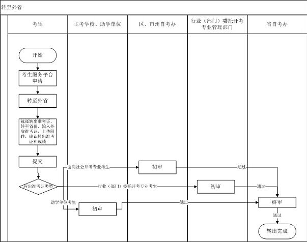 2015年湖北自考省際轉考（轉至省外自考）流程圖