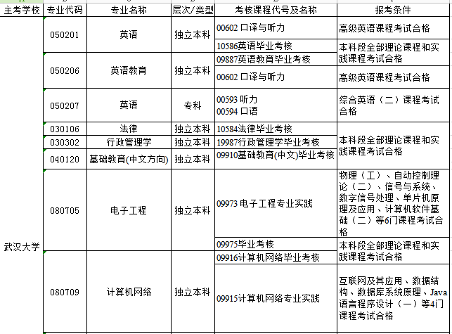 武漢大學(xué)主考自考2015年下半年實(shí)踐性環(huán)節(jié)考核報名安排