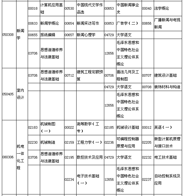 2015年10月湖北自考面向社會開考專業(yè)專科