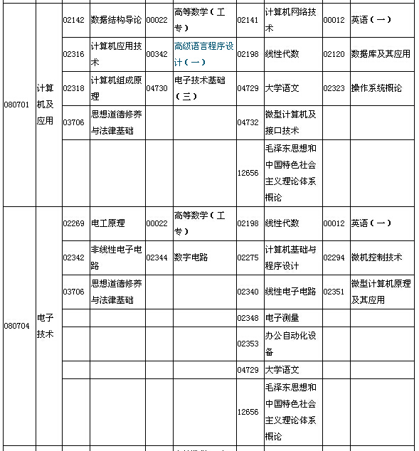 2015年10月湖北自考面向社會開考專業(yè)專科