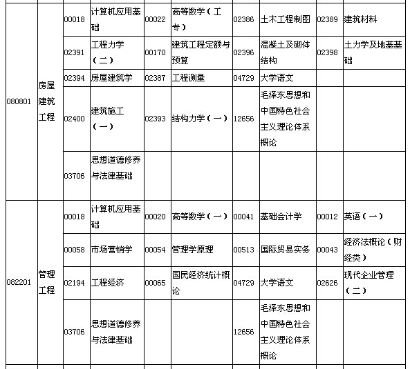 2015年10月湖北自考面向社會開考專業(yè)專科