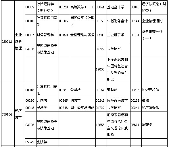 2015年10月湖北自考面向社會開考專業(yè)專科