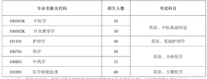 湖北中醫(yī)藥大學(xué)招生專業(yè)及人數(shù)