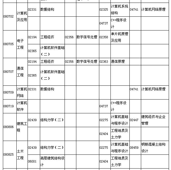 2015年7月湖北自考面向社會開考專業(yè)本科