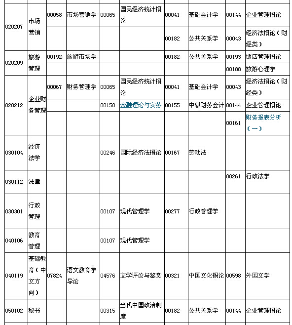 2015年7月湖北自考面向社會開考專業(yè)專科