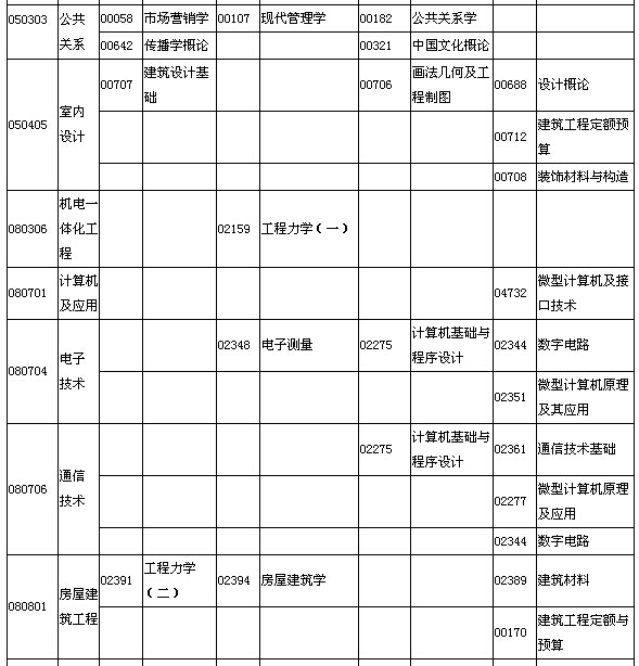 2015年7月湖北自考面向社會開考專業(yè)專科