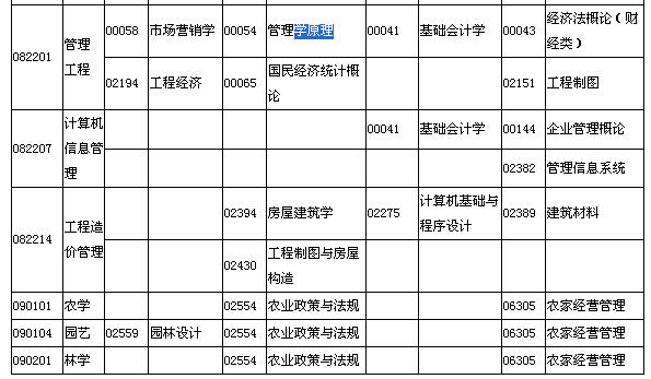 2015年7月湖北自考面向社會開考專業(yè)專科