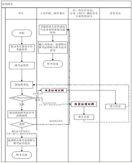 湖北自考上半年省內轉考流程