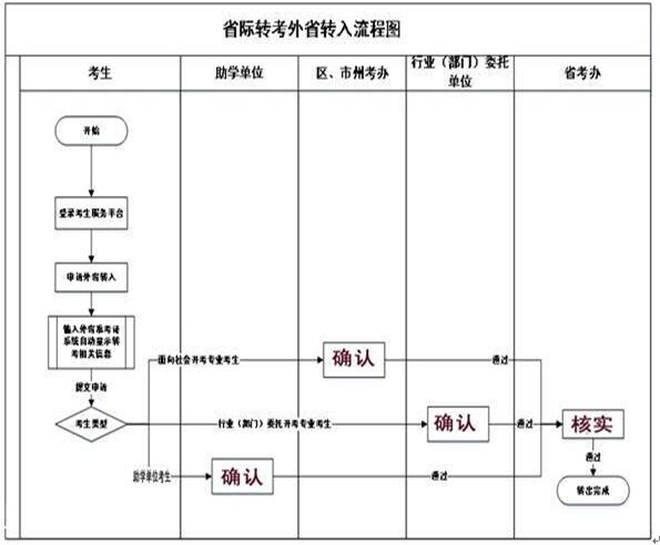 湖北自考上半年省際轉考（外省轉入）流程圖