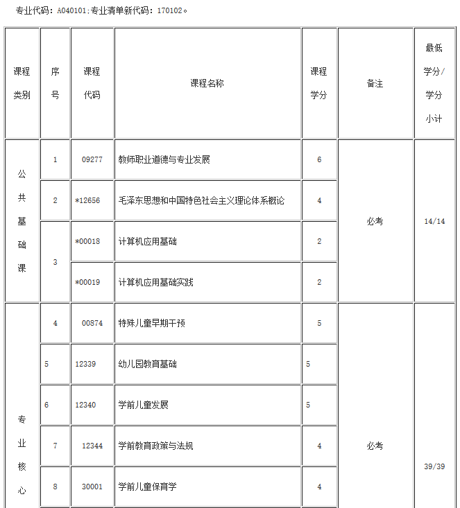 湖北自考學前教育(?？?、專升本)專業(yè)考試計劃