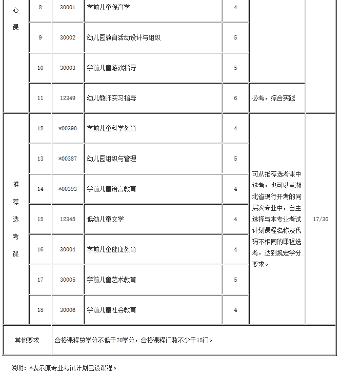 湖北自考學前教育(?？?、專升本)專業(yè)考試計劃