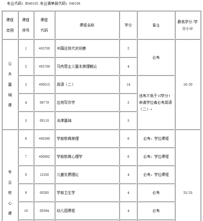 湖北自考學前教育(?？啤Ｉ?專業(yè)考試計劃