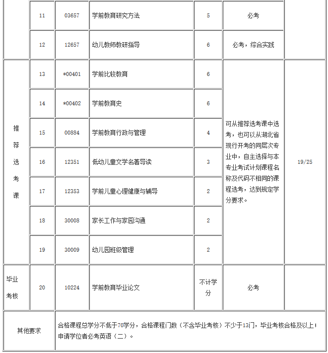 湖北自考學前教育(?？?、專升本)專業(yè)考試計劃