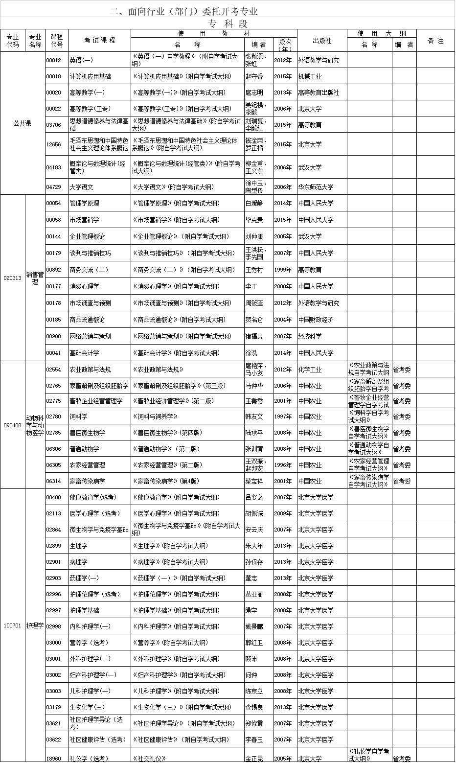 2018年4月湖北自考面向行業(yè)（部門(mén)）委托開(kāi)考專(zhuān)業(yè)教材大綱（專(zhuān)科段）