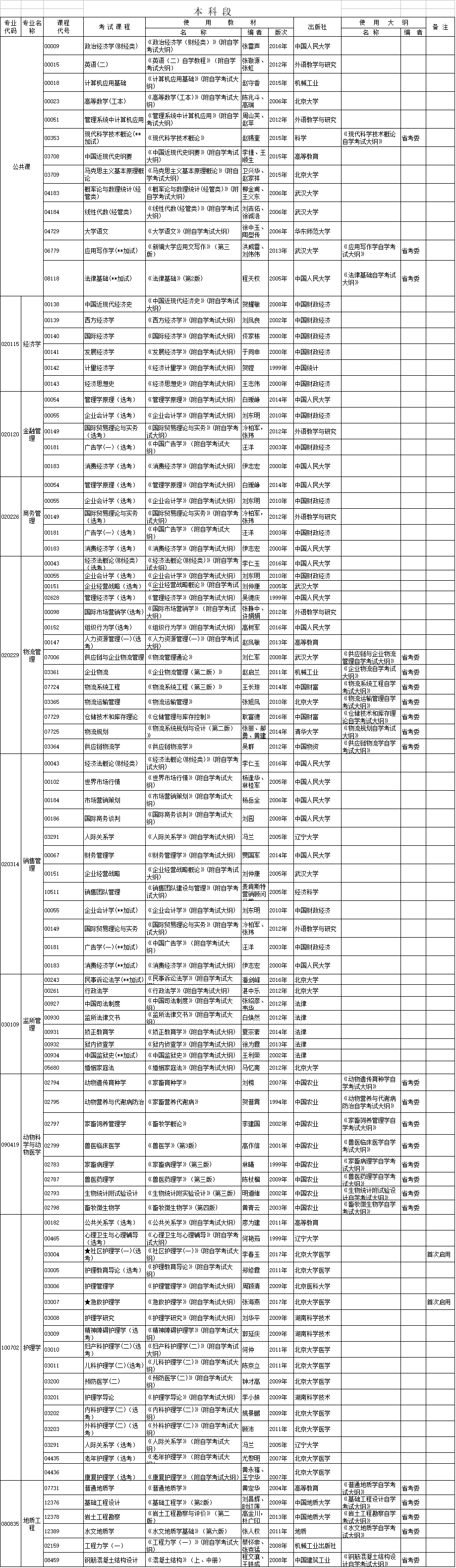 2018年4月湖北自考面向行業(yè)（部門）委托開考專業(yè)教材大綱（本科段）