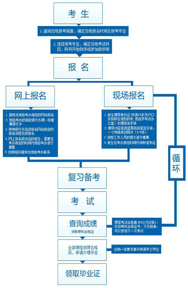 提高自考復(fù)習(xí)效率的這六大要點