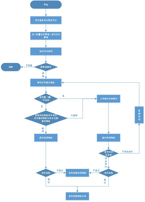 自考前置學歷查驗流程圖