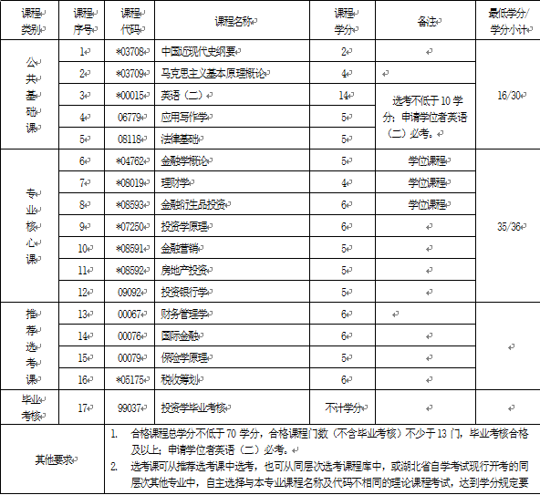 2018年湖北自考投資學(xué)（本科）020304專業(yè)計(jì)劃