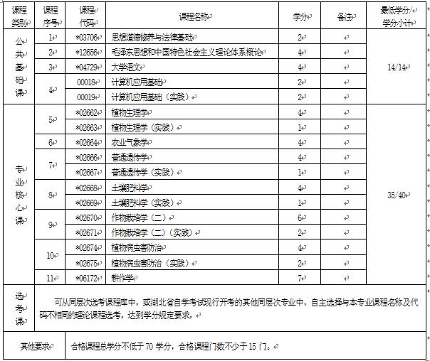 2018年湖北自考現(xiàn)代農(nóng)業(yè)技術(shù)（?？疲?10104專業(yè)計劃