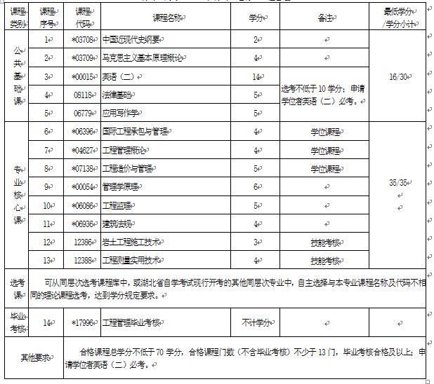 2018年湖北自考工程管理（本科）120103專(zhuān)業(yè)計(jì)劃