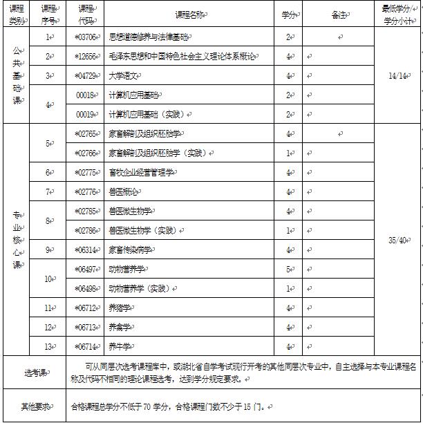 2018年湖北自考畜牧獸醫(yī)（?？疲?10301專業(yè)計(jì)劃