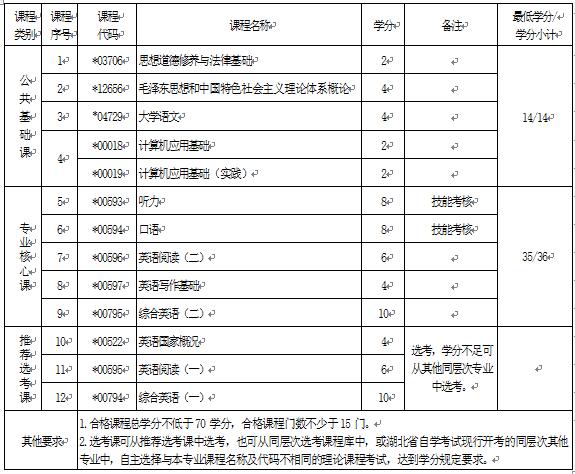 2018年湖北自考英語（?？疲?70202專業(yè)計(jì)劃